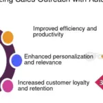 B2B 세일즈 자동화로 영업 효율을 높인 기업 사례