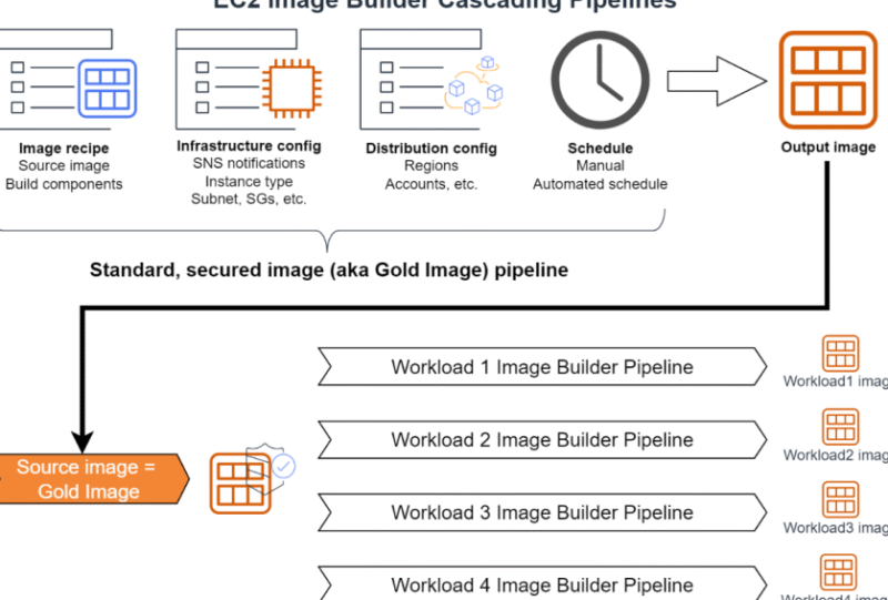 SNS 콘텐츠 예약과 자동화 파이프라인 만들기