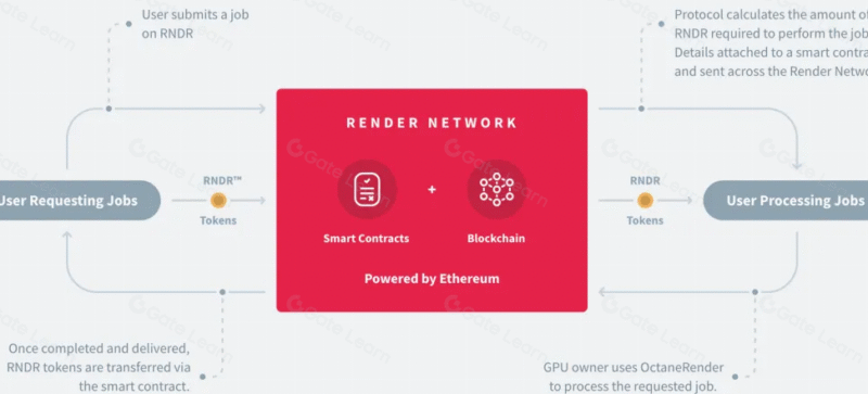 렌더링 마이닝(RNDR): GPU를 활용한 분산 그래픽 작업과 보상 구조