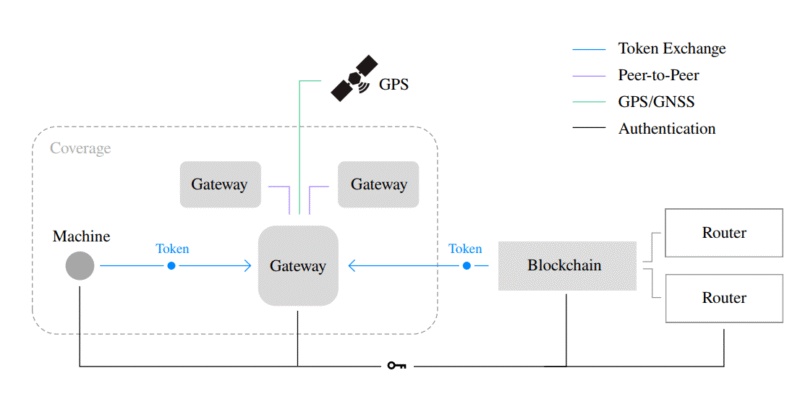 사물인터넷(IoT) 채굴: 헬륨(Helium) 핫스팟과 무선 주파수(RF) 보상 원리