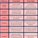 작업 증명(PoW)과 지분 증명(PoS)의 기술적 프로토콜 차이점 완벽 가이드