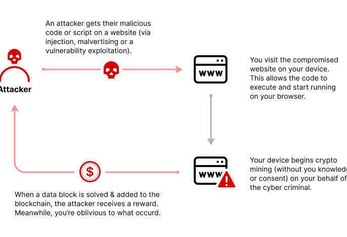 크립토재킹(Cryptojacking) 주의보: 웹사이트가 내 브라우저로 몰래 채굴하는지 확인하는 법
