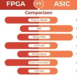 FPGA vs ASIC: 고효율 채굴을 위한 프로그래밍 가능한 하드웨어 분석