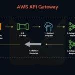 Node.js를 활용하여 채굴 소프트웨어를 공개 API에 연결하는 방법