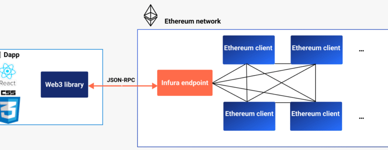 Web3와 자바스크립트(JavaScript): 블록체인과 상호작용하는 라이브러리 입문