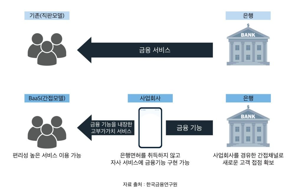 API 경제와 핀테크: 서비스형 뱅킹(BaaS)의 부상