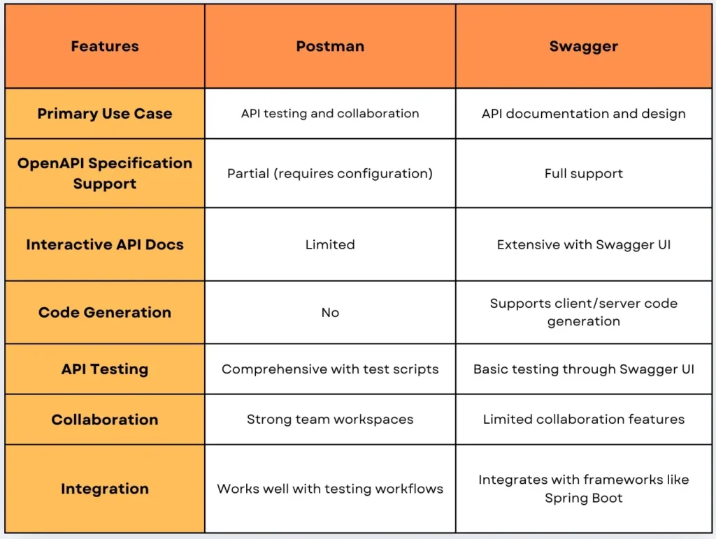 API 문서화 도구 비교: 스웨거(Swagger) vs 포스트맨