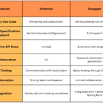 API 문서화 도구 비교: 스웨거(Swagger) vs 포스트맨