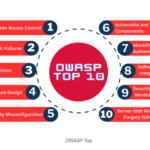 API 보안 취약점 점검: OWASP API Security Top 10