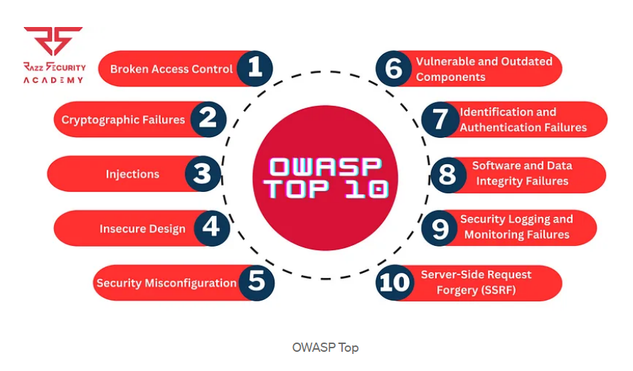 API 보안 취약점 점검: OWASP API Security Top 10