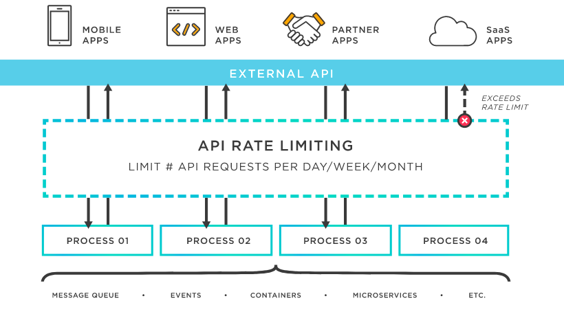 API 속도 제한(Rate Limiting) 및 스로틀링 구현