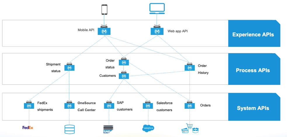 API 주도 연결(API-led Connectivity)과 뮬소프트 활용