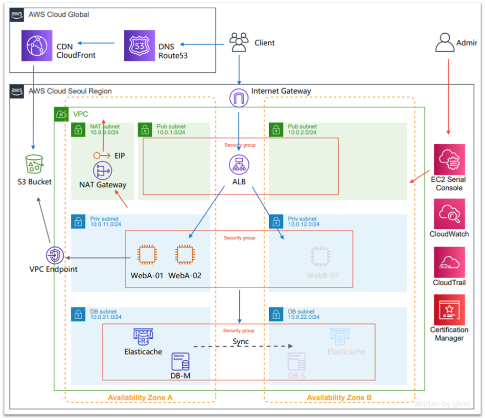 AWS S3 버킷 보안 설정 베스트 프랙티스