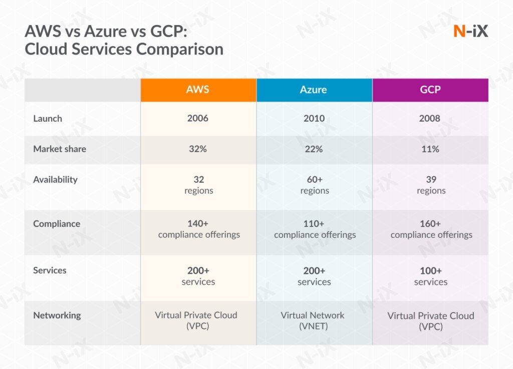 AWS vs Azure vs GCP: 클라우드 서비스 점유율과 장단점 비교