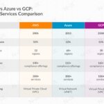 AWS vs Azure vs GCP: 클라우드 서비스 점유율과 장단점 비교