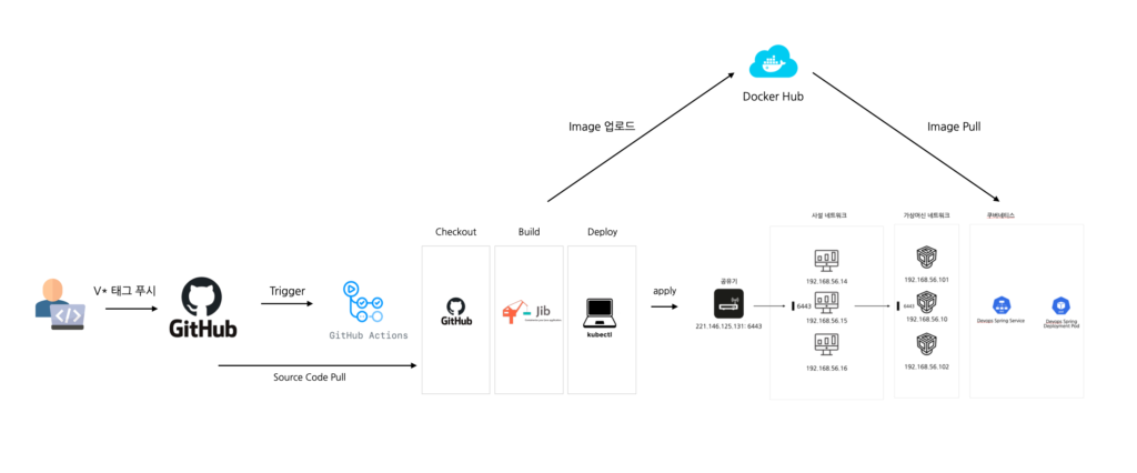 CI/CD 파이프라인 구축: 젠킨스와 깃허브 액션 활용법