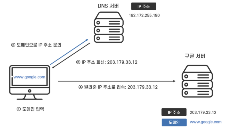 DNS 서버의 작동 원리와 도메인 네임 시스템 이해