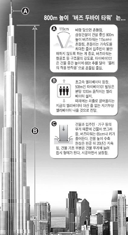 강풍을 견디는 초고층 빌딩의 공학 기술: 미래 지향적 설계의 비밀