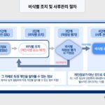 개인정보 비식별화 기술: 가명 처리와 익명 처리의 차이