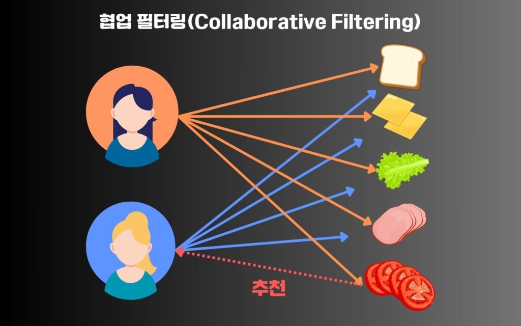 개인화 추천 시스템 알고리즘: 협업 필터링의 원리