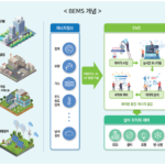 건물 에너지 관리 시스템(BEMS)을 통한 에너지 절감
