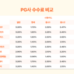결제 게이트웨이(PG)사 비교 및 수수료 절감 팁