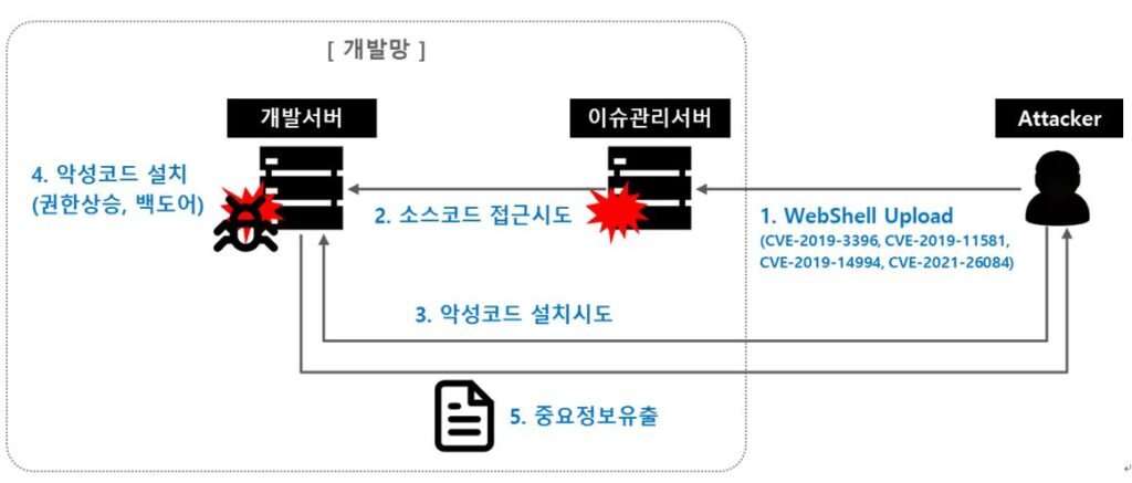 공급망 공격(Supply Chain Attack) 사례 분석 및 예방 대책