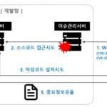 공급망 공격(Supply Chain Attack) 사례 분석 및 예방 대책