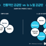글로벌 공급망 리스크 관리(SCRM) 전략