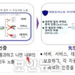 금융 데이터 보안을 위한 제로 트러스트(Zero Trust) 보안 모델
