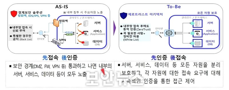 금융 데이터 보안을 위한 제로 트러스트(Zero Trust) 보안 모델