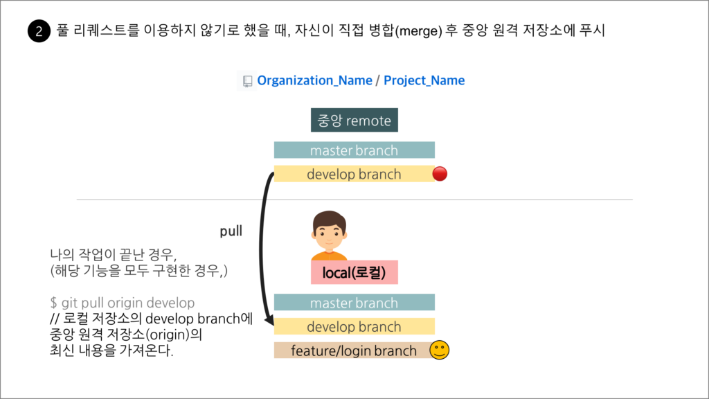 깃(Git)과 깃허브(GitHub) 협업 워크플로우 완벽 가이드