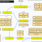 데브옵스(DevOps) 엔지니어 로드맵: 필수 기술 스택 정리