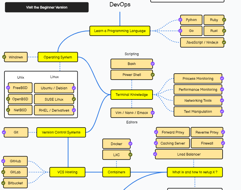 데브옵스(DevOps) 엔지니어 로드맵: 필수 기술 스택 정리
