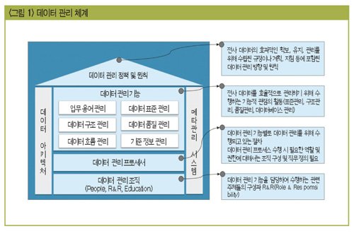 데이터 거버넌스: 기업 데이터 품질 관리 전략