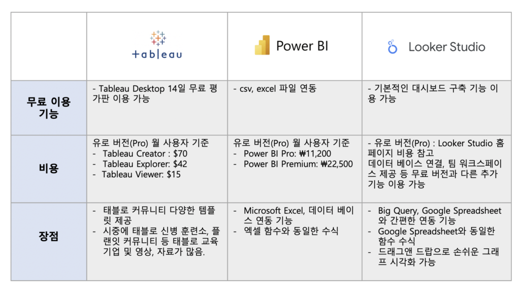데이터 시각화 툴 비교: 태블로(Tableau) vs 파워BI
