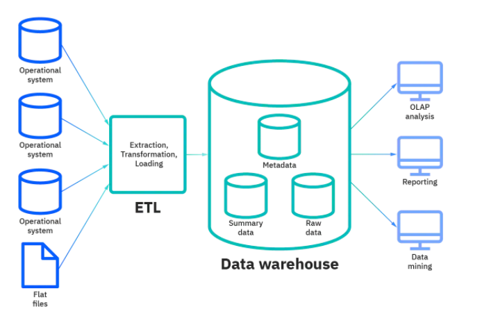데이터 웨어하우스와 데이터 마이닝의 관계 설명