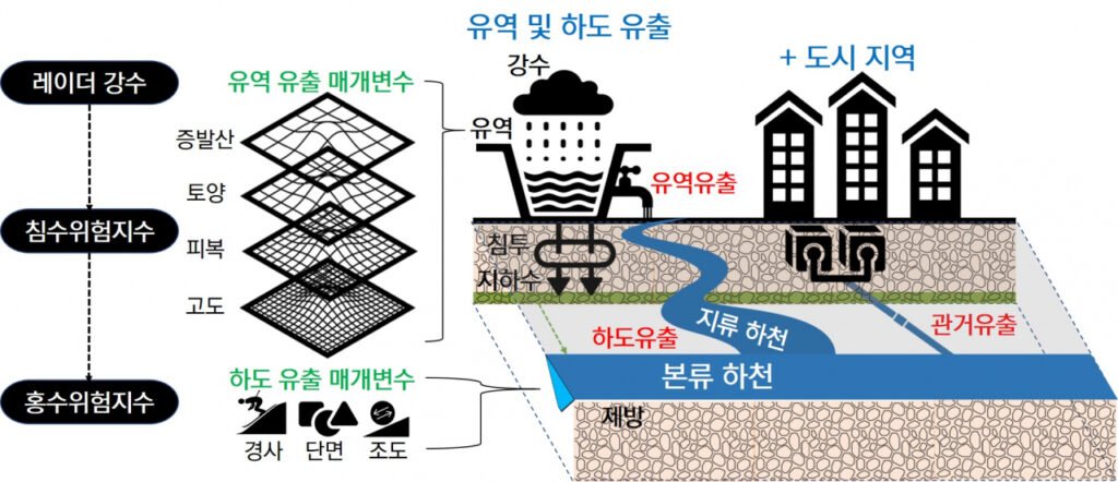 도시화가 홍수 취약 지역에 미치는 영향: 위험 요인과 대책 분석