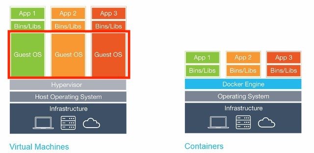 도커(Docker)와 가상화 기술(VM)의 성능 차이
