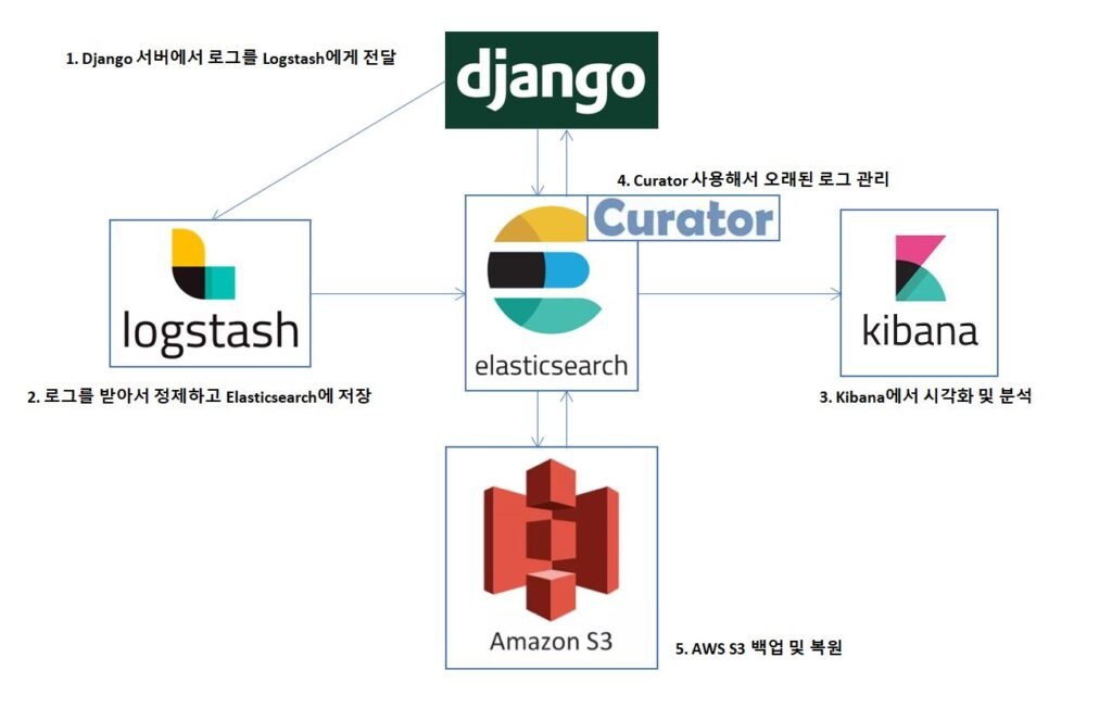 로그 관리 시스템(ELK Stack) 구축 및 데이터 분석