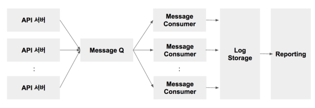 로그 데이터 분석: 서버 장애 원인 파악 및 예방