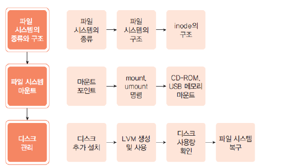 리눅스 파일 시스템 구조와 디스크 관리 명령어