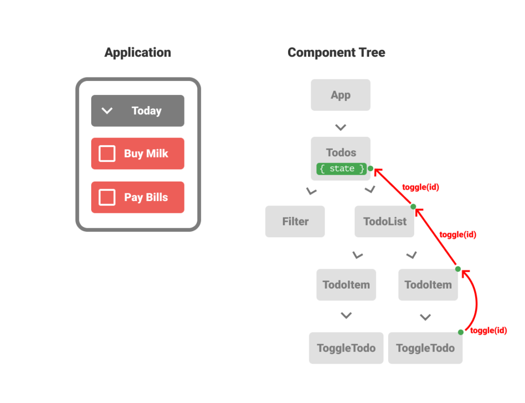 리액트(React) 상태 관리 라이브러리 비교: Redux vs Recoil