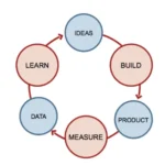 린 스타트업(Lean Startup) 방법론: MVP 제작과 검증