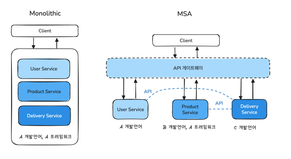 마이크로서비스 아키텍처(MSA) 도입 시 고려해야 할 트랜잭션 관리