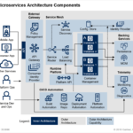 마이크로서비스 아키텍처(MSA)의 장단점과 도입 시기