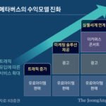 메타버스 내 가상 토지 개발과 수익화 모델