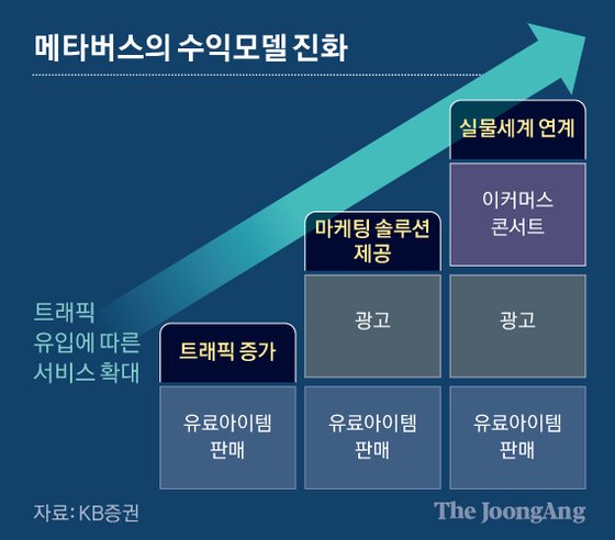 메타버스 내 가상 토지 개발과 수익화 모델