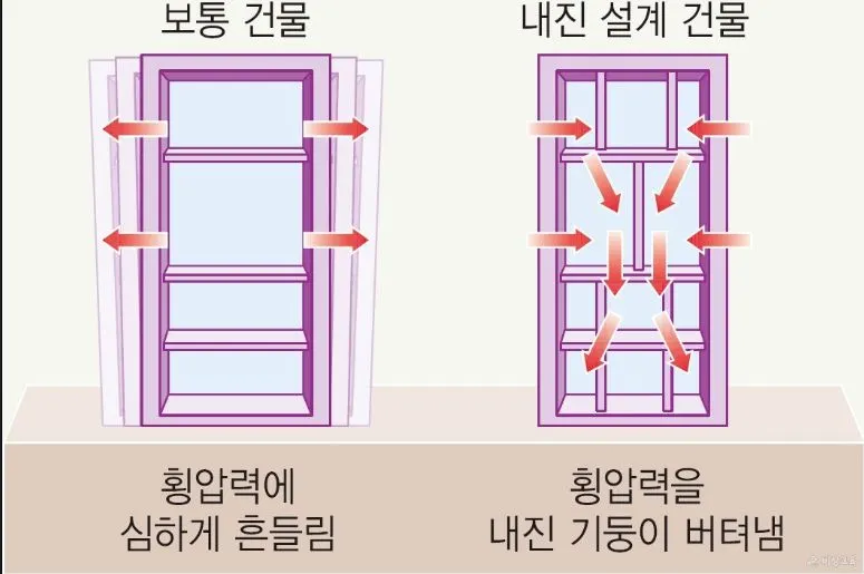 목조 주택이 지진에 더 잘 견디는 이유 5가지와 과학적 근거