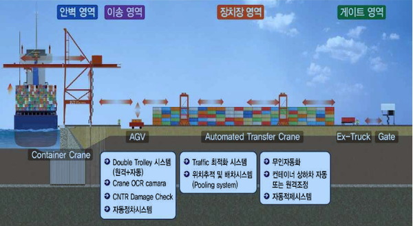 무인 자동화 항만 시스템의 기술 동향
